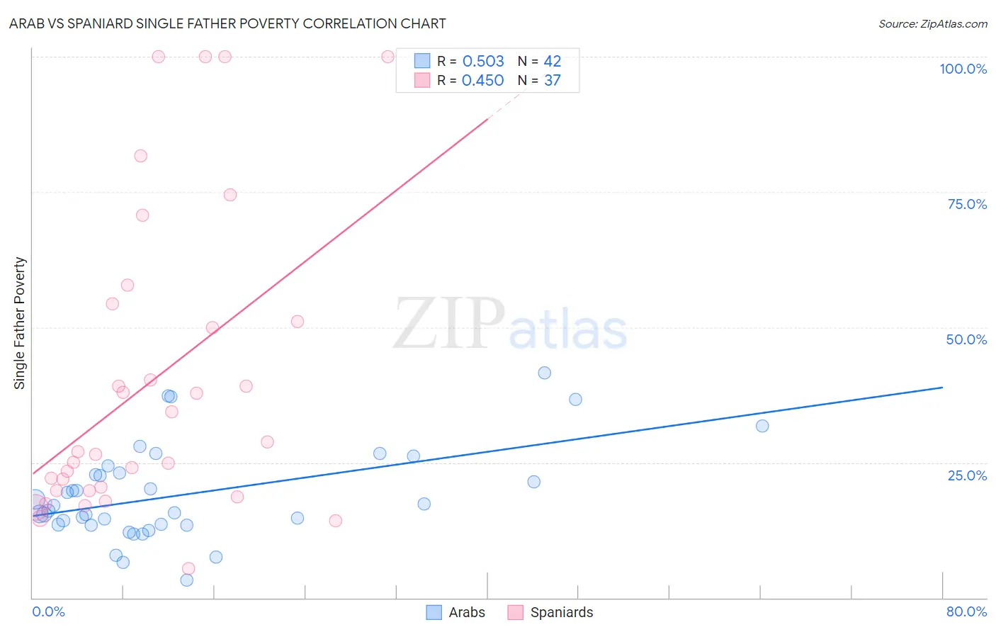 Arab vs Spaniard Single Father Poverty