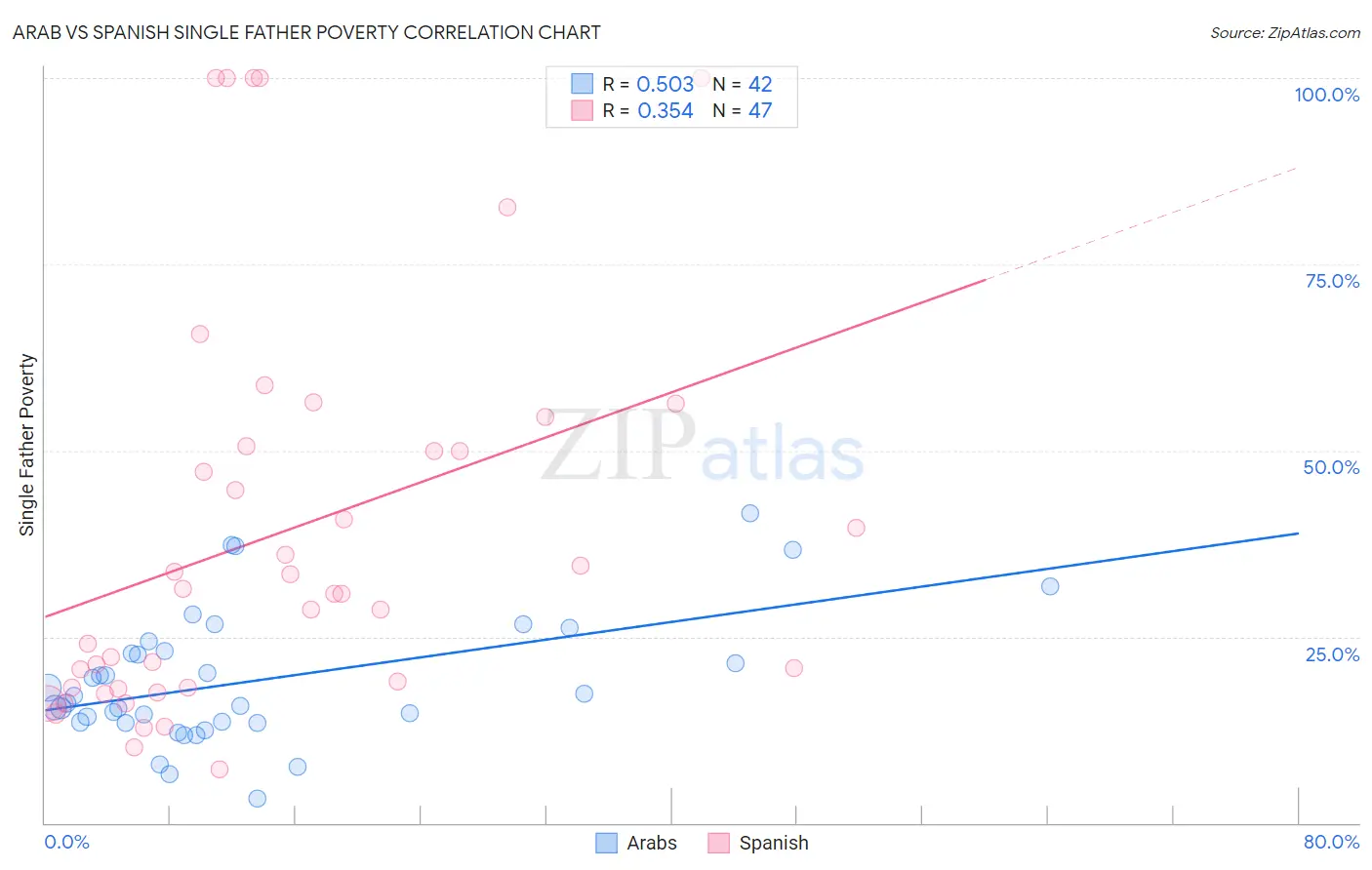 Arab vs Spanish Single Father Poverty