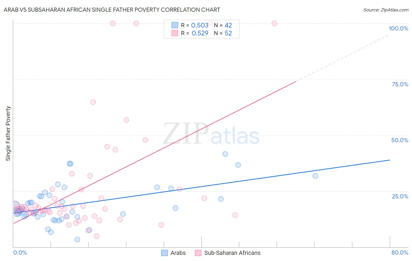 Arab vs Subsaharan African Single Father Poverty