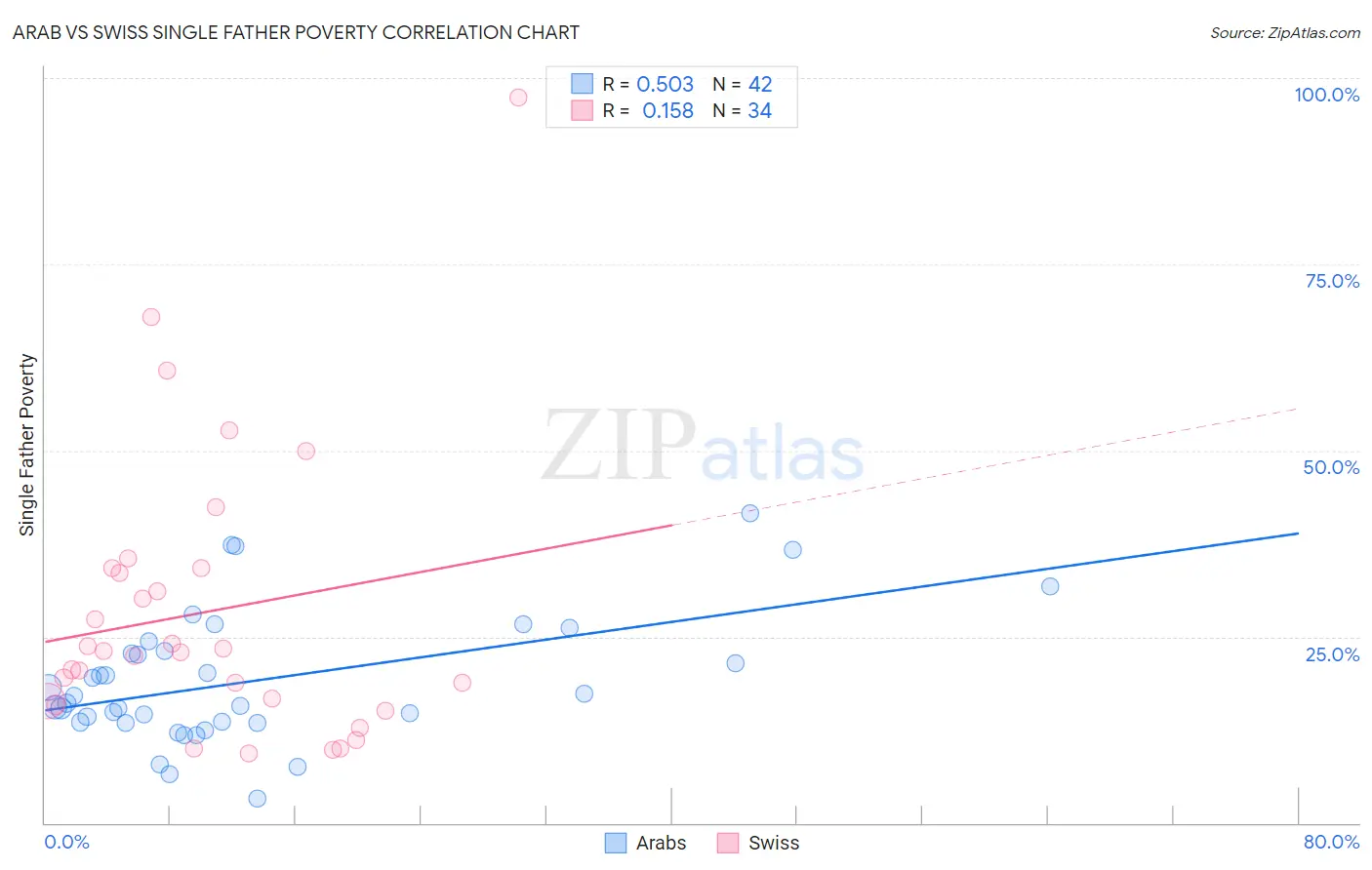 Arab vs Swiss Single Father Poverty