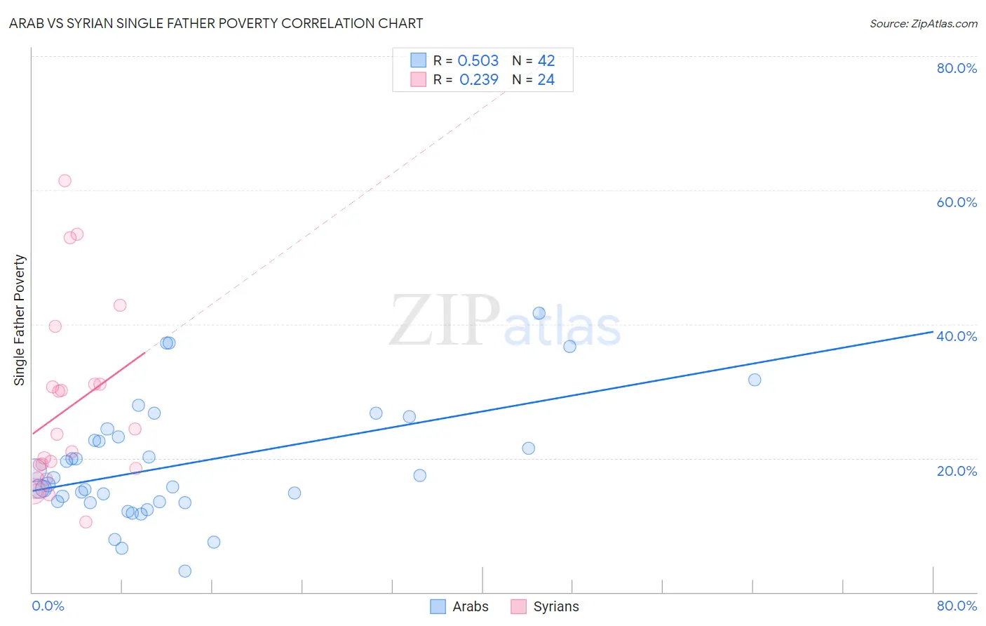 Arab vs Syrian Single Father Poverty