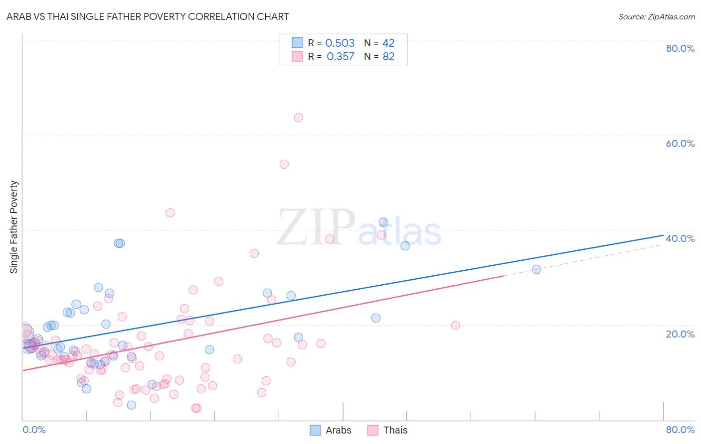 Arab vs Thai Single Father Poverty