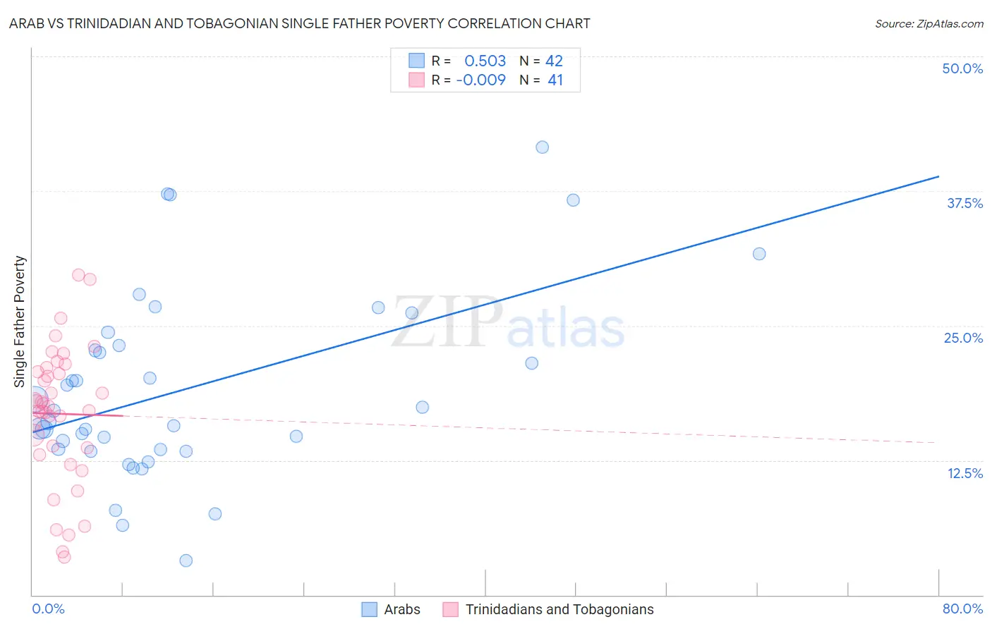 Arab vs Trinidadian and Tobagonian Single Father Poverty