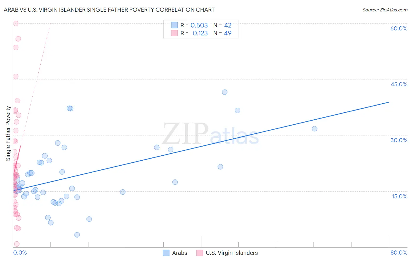 Arab vs U.S. Virgin Islander Single Father Poverty