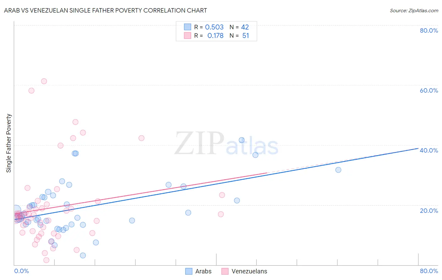Arab vs Venezuelan Single Father Poverty