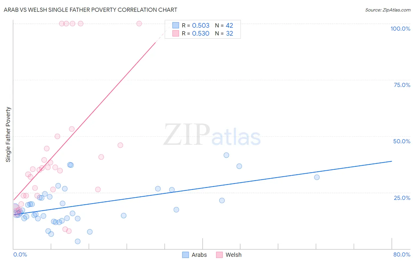 Arab vs Welsh Single Father Poverty