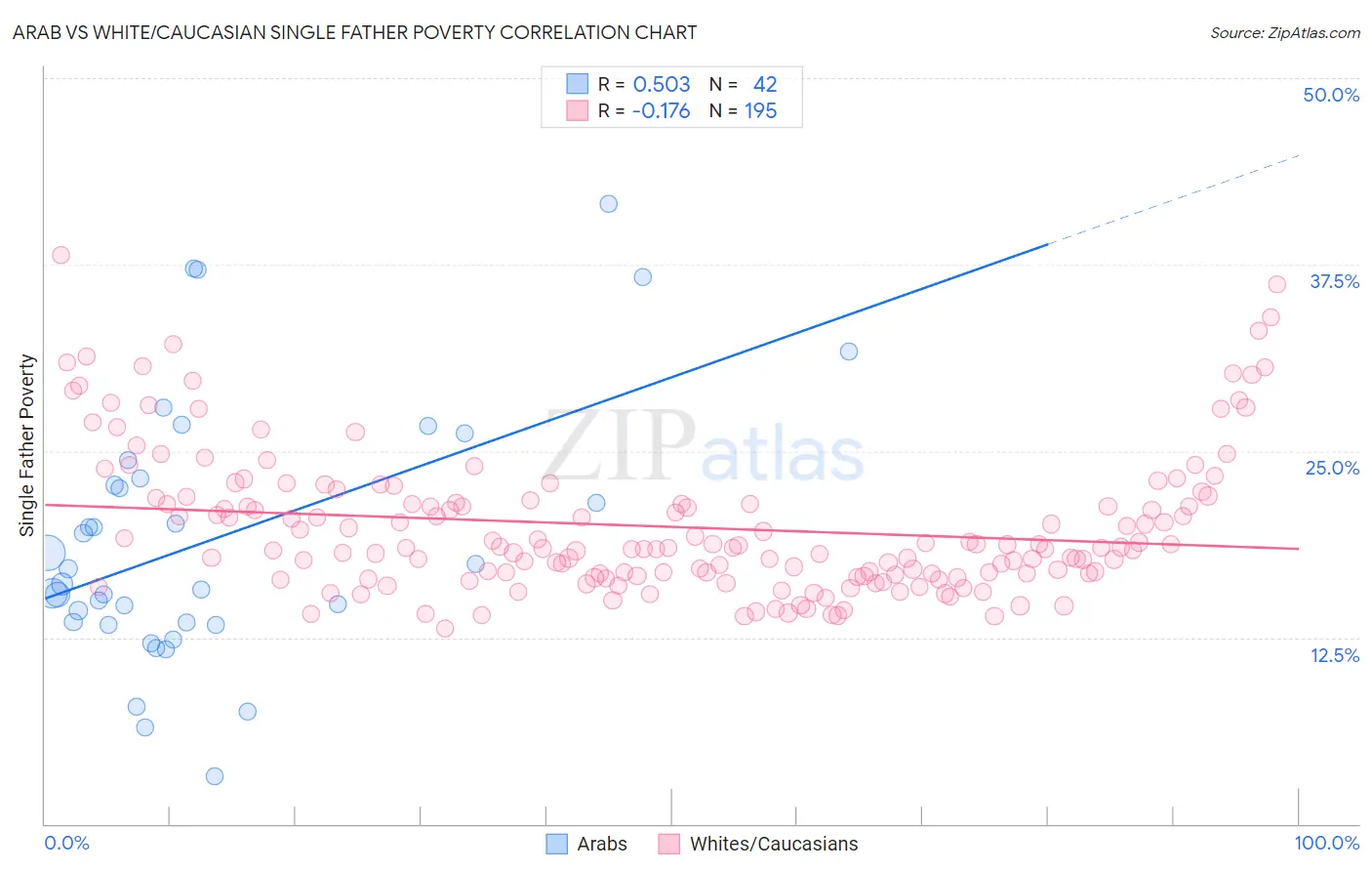 Arab vs White/Caucasian Single Father Poverty