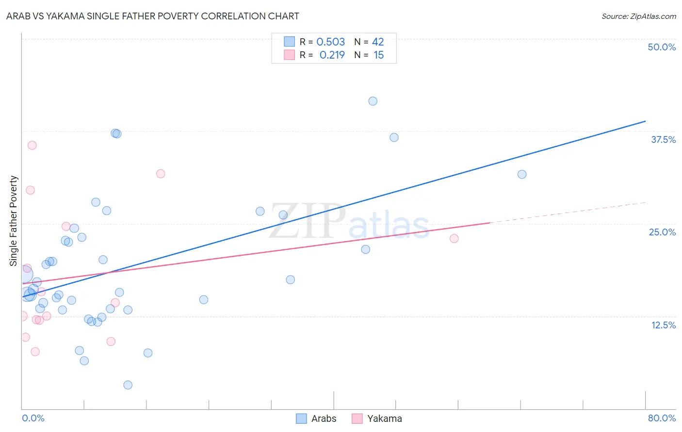 Arab vs Yakama Single Father Poverty