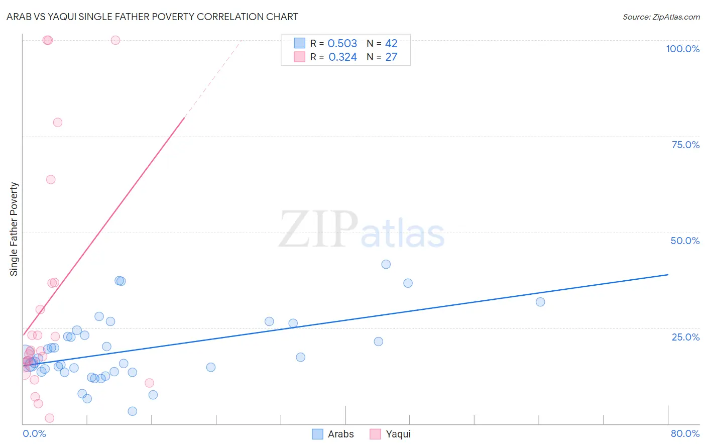 Arab vs Yaqui Single Father Poverty