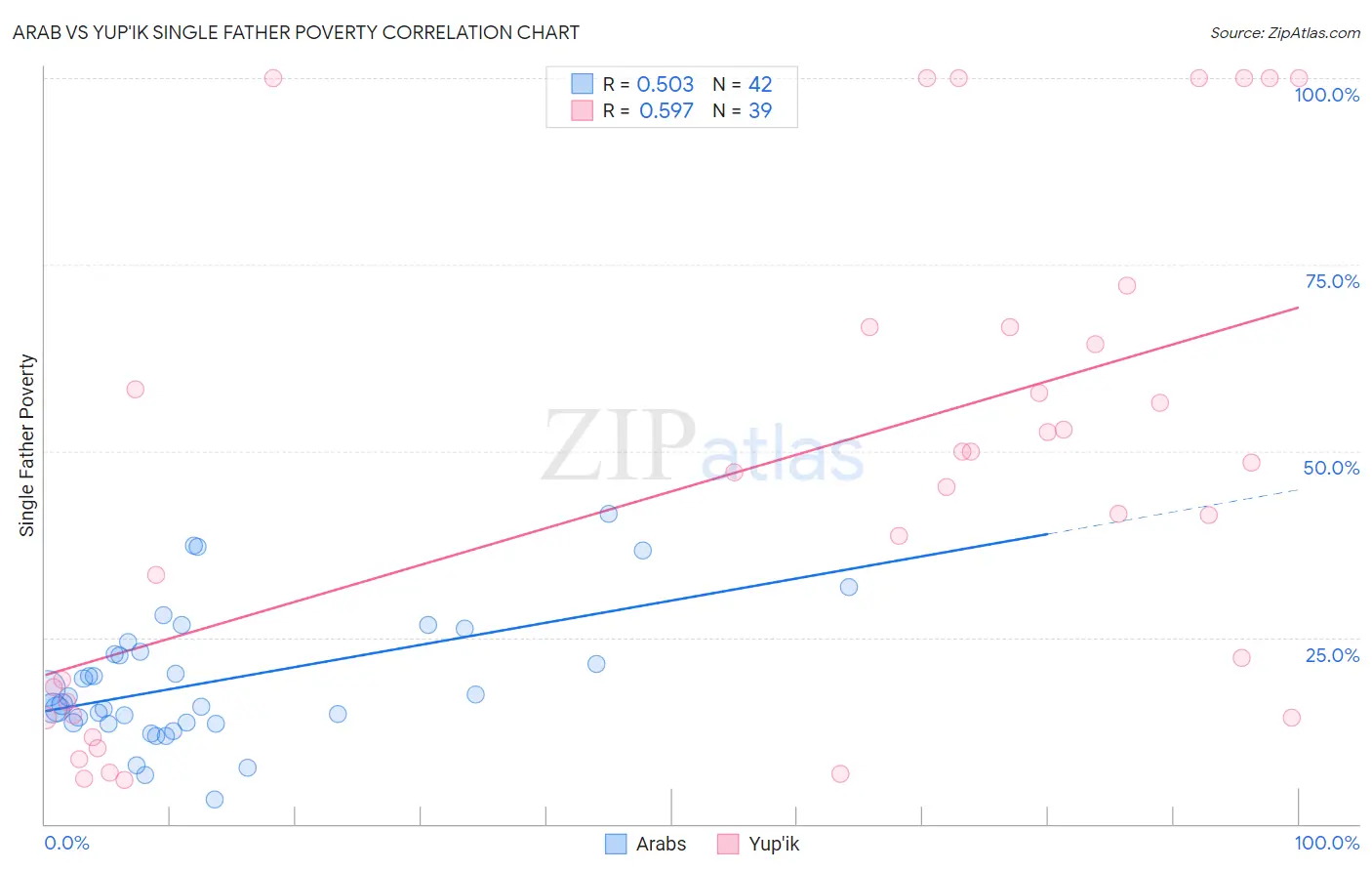 Arab vs Yup'ik Single Father Poverty