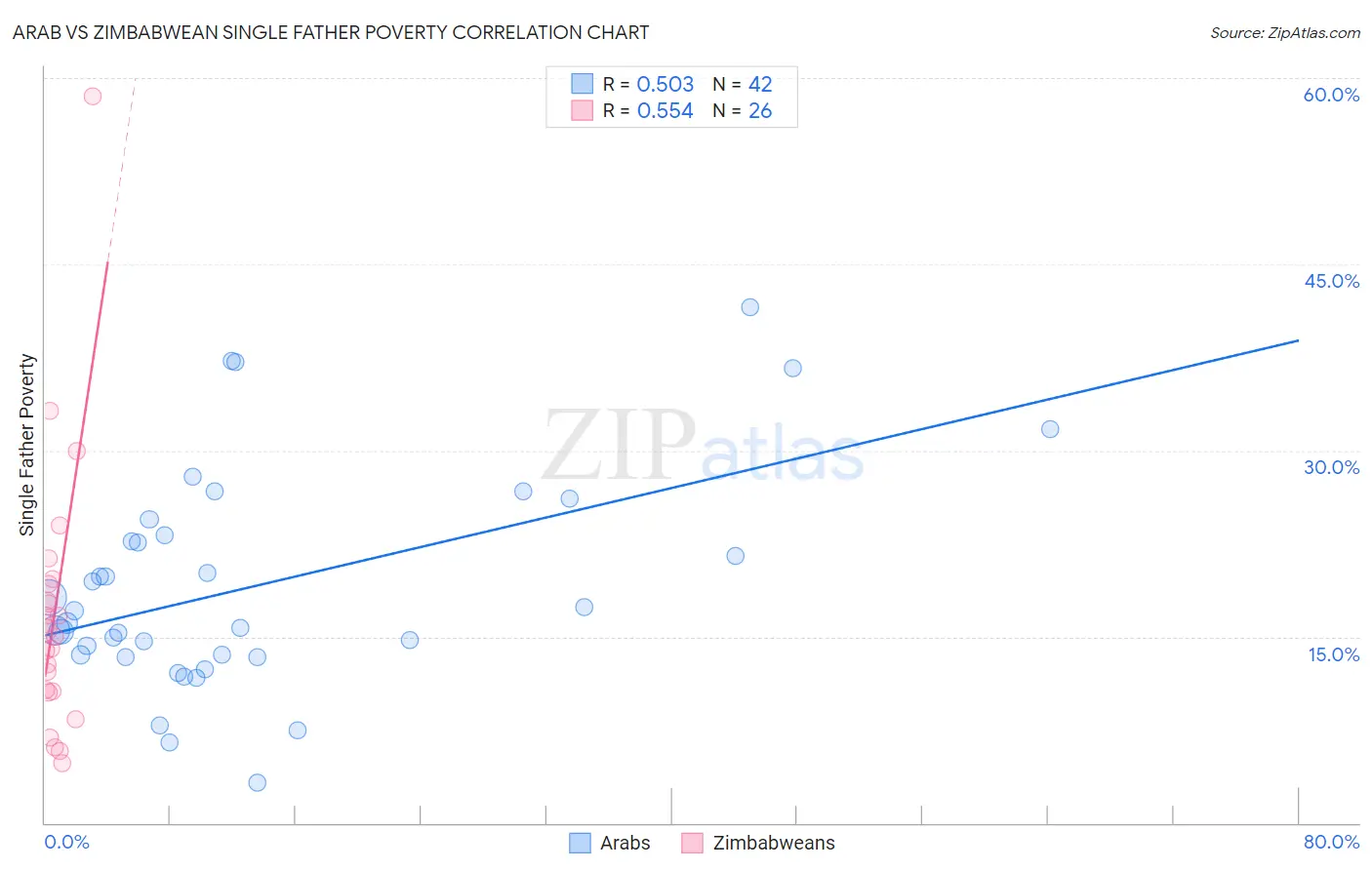 Arab vs Zimbabwean Single Father Poverty