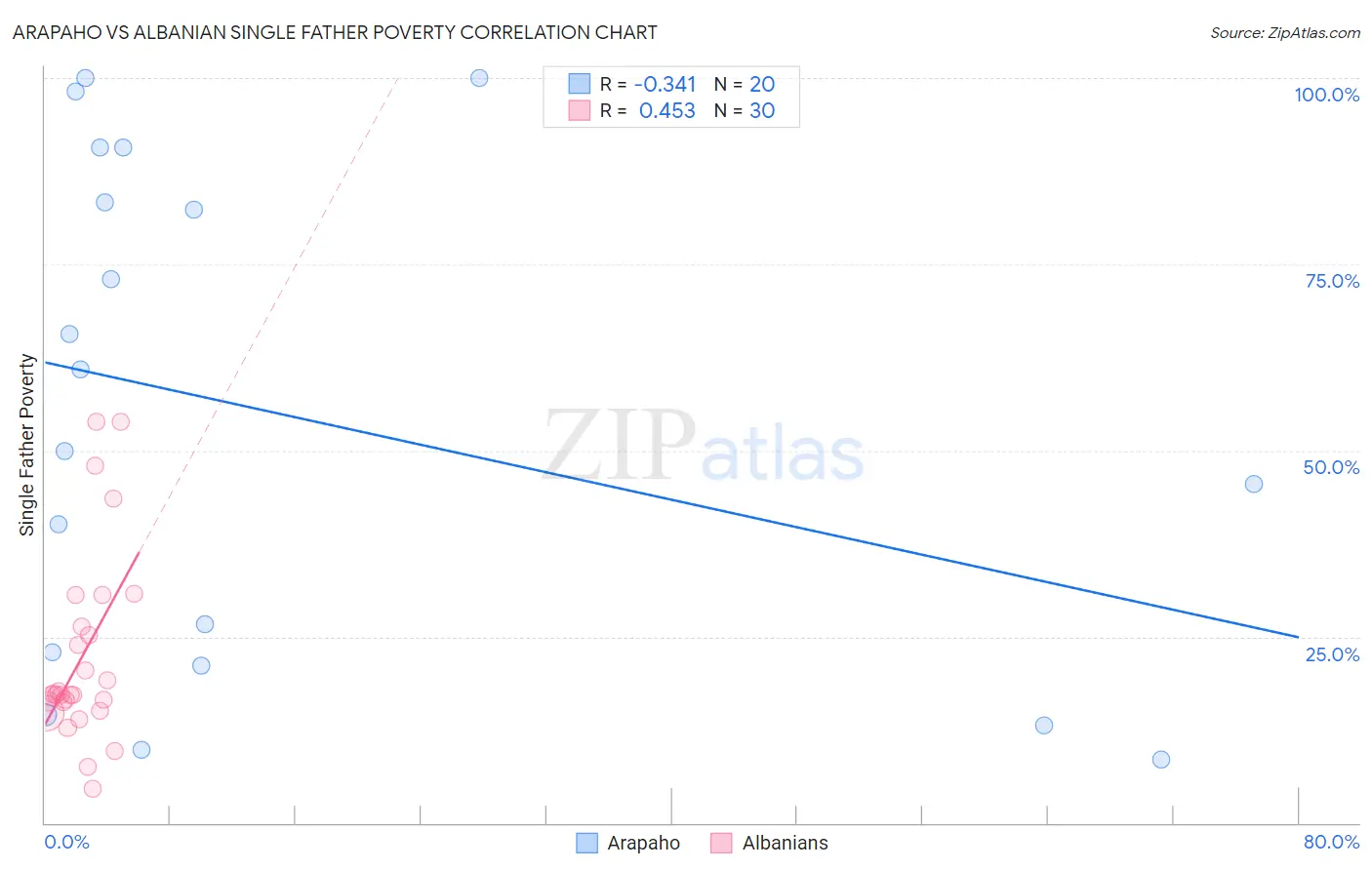 Arapaho vs Albanian Single Father Poverty