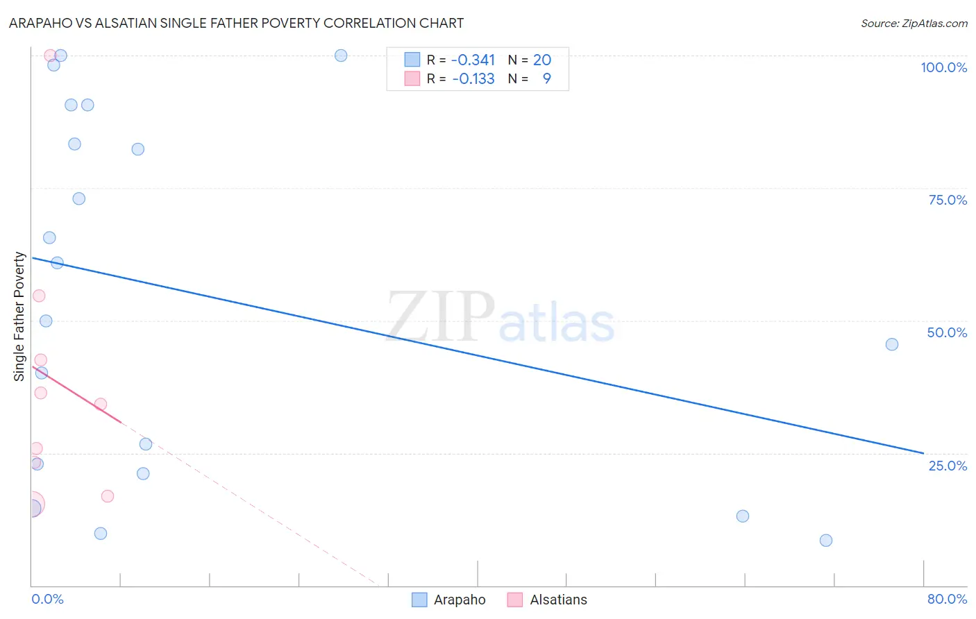 Arapaho vs Alsatian Single Father Poverty