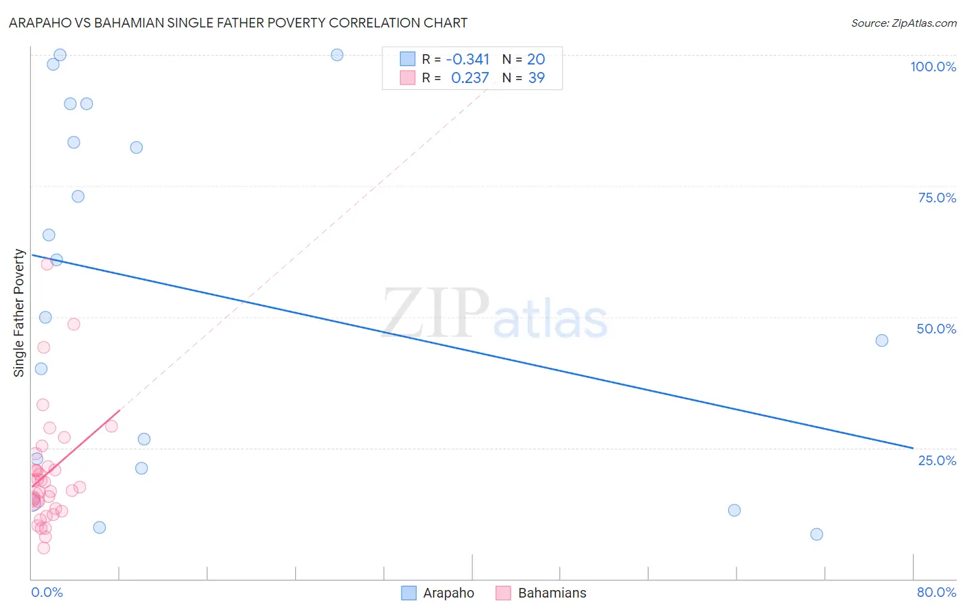 Arapaho vs Bahamian Single Father Poverty