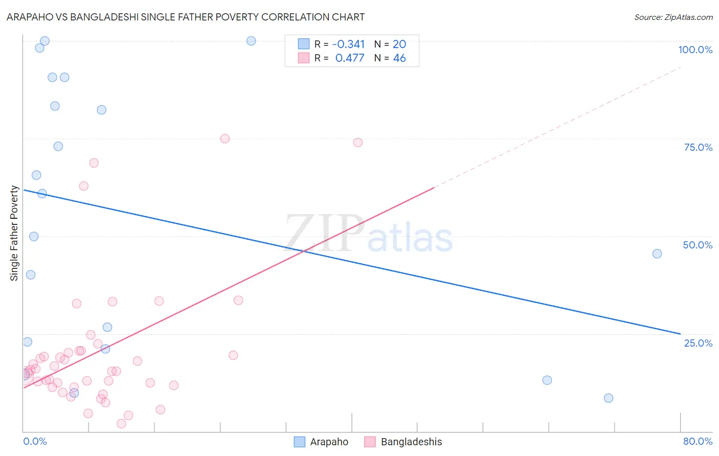 Arapaho vs Bangladeshi Single Father Poverty