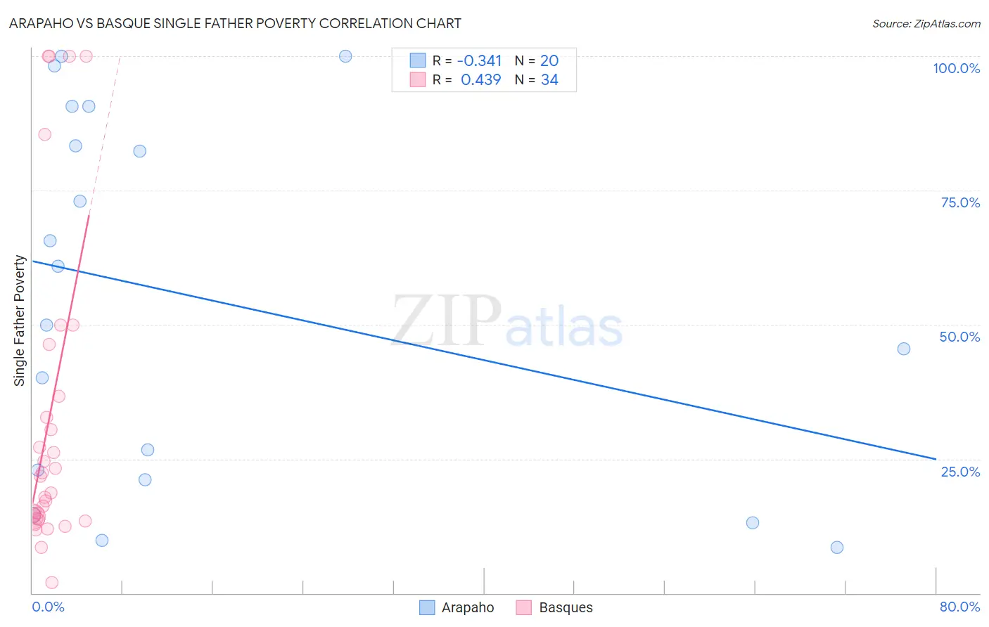 Arapaho vs Basque Single Father Poverty