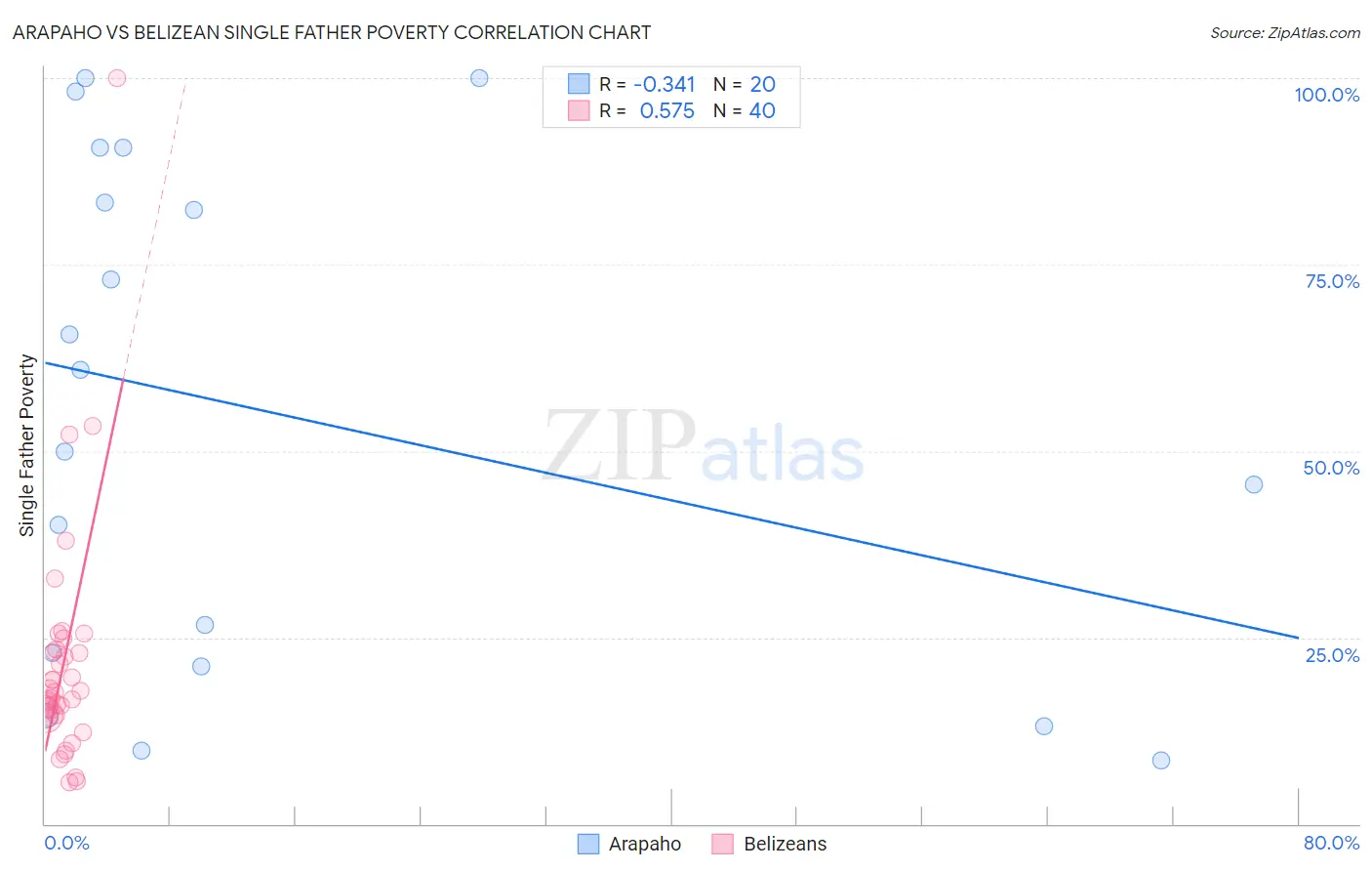 Arapaho vs Belizean Single Father Poverty