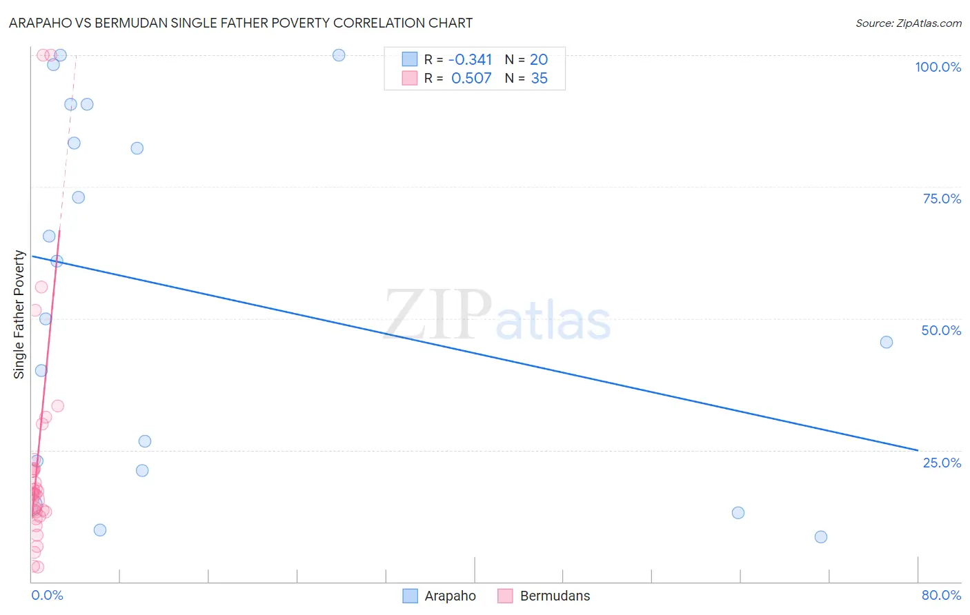 Arapaho vs Bermudan Single Father Poverty