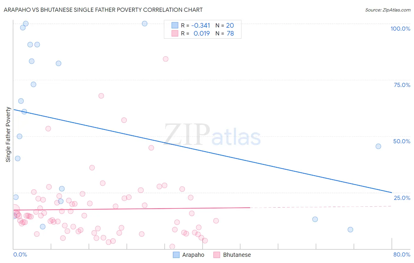 Arapaho vs Bhutanese Single Father Poverty
