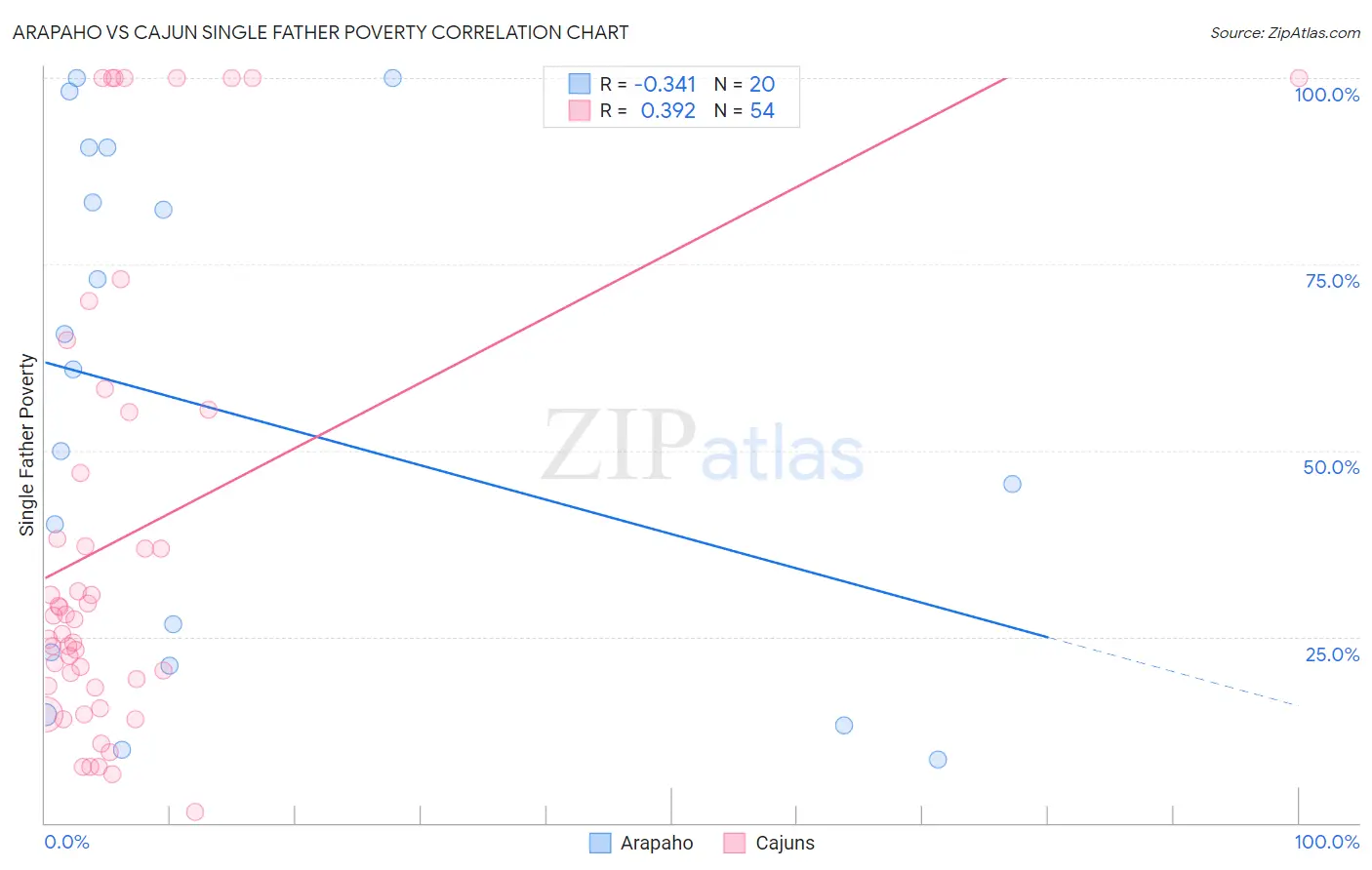 Arapaho vs Cajun Single Father Poverty