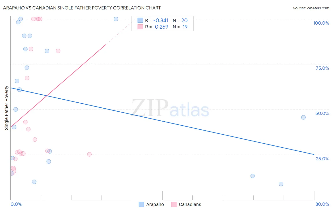 Arapaho vs Canadian Single Father Poverty