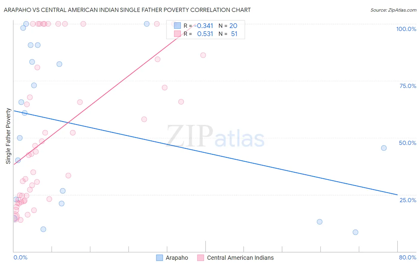 Arapaho vs Central American Indian Single Father Poverty