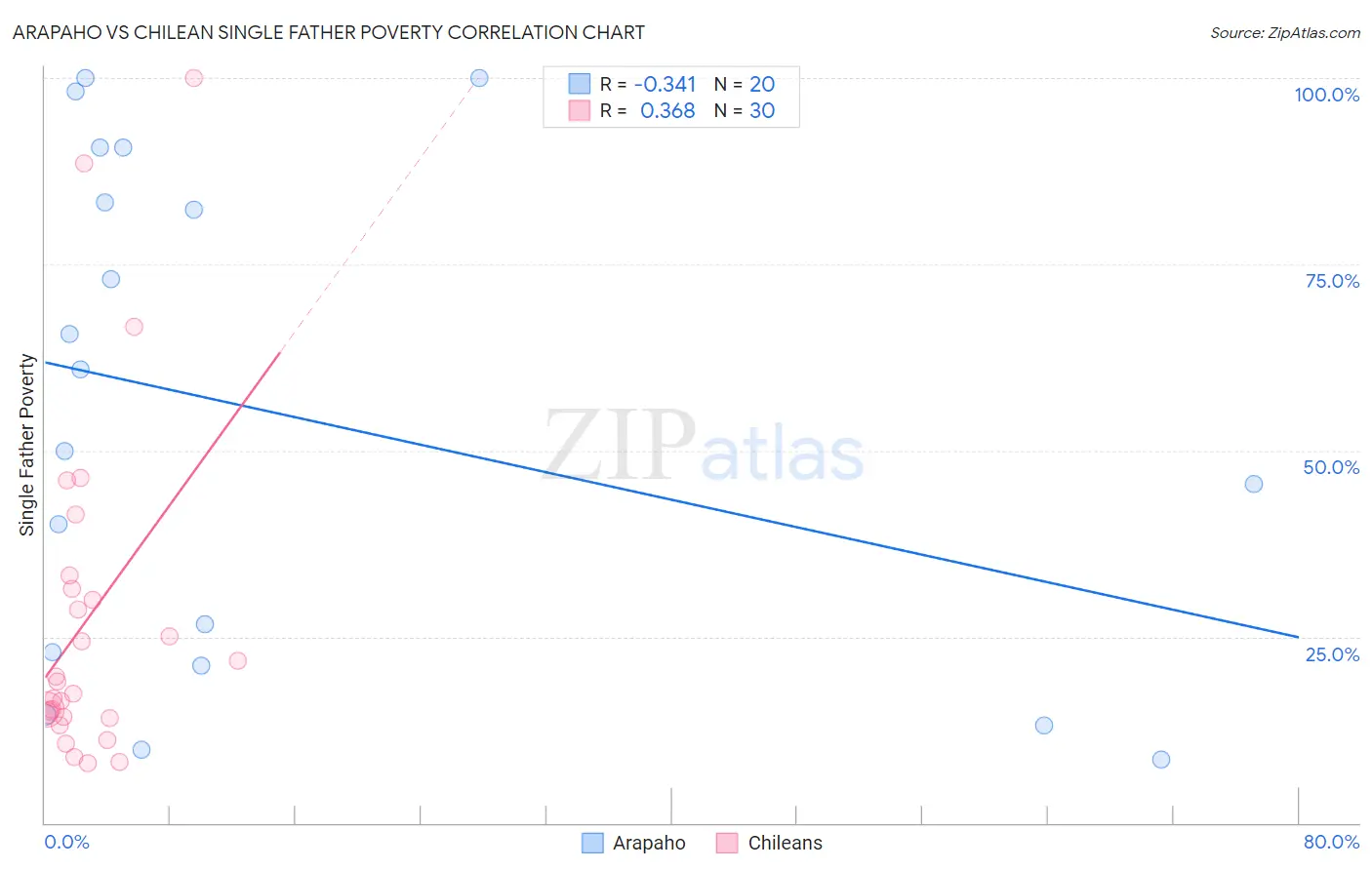 Arapaho vs Chilean Single Father Poverty