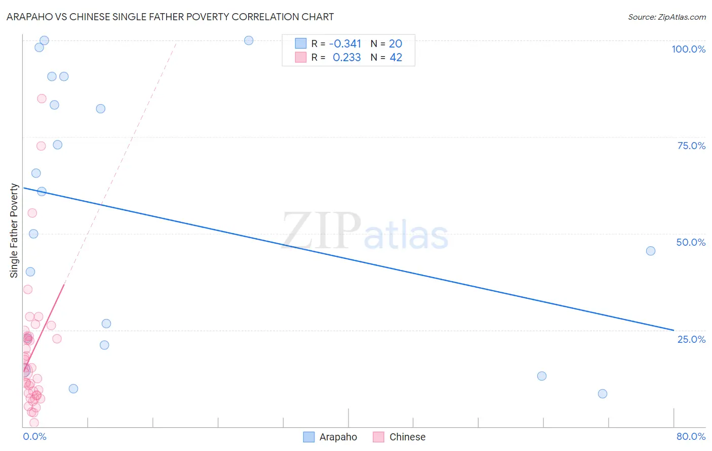 Arapaho vs Chinese Single Father Poverty