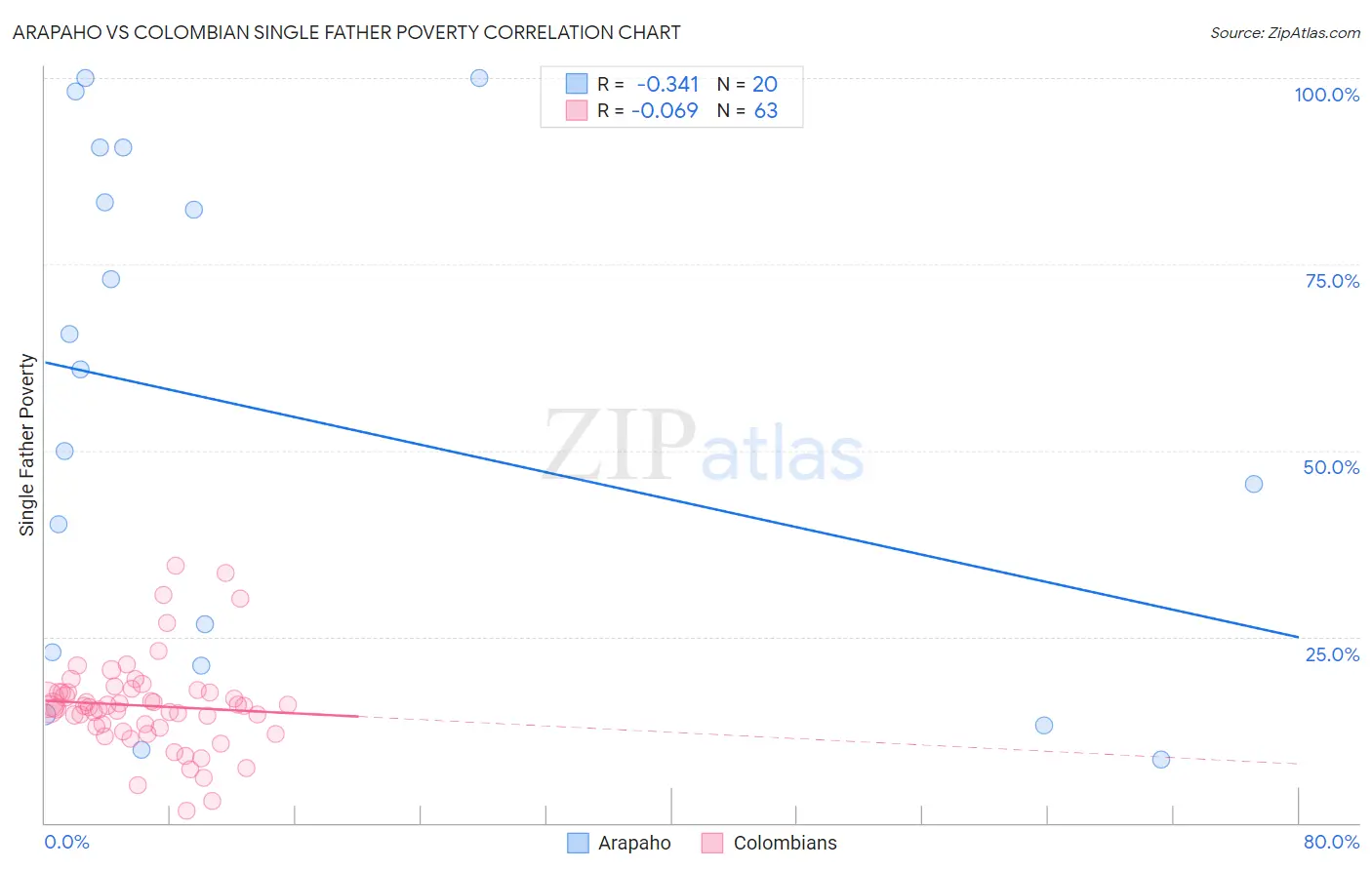 Arapaho vs Colombian Single Father Poverty
