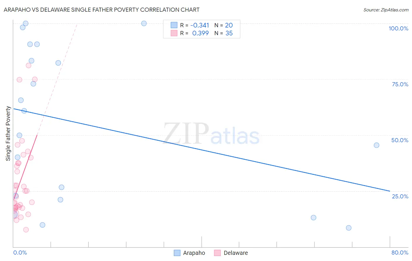 Arapaho vs Delaware Single Father Poverty