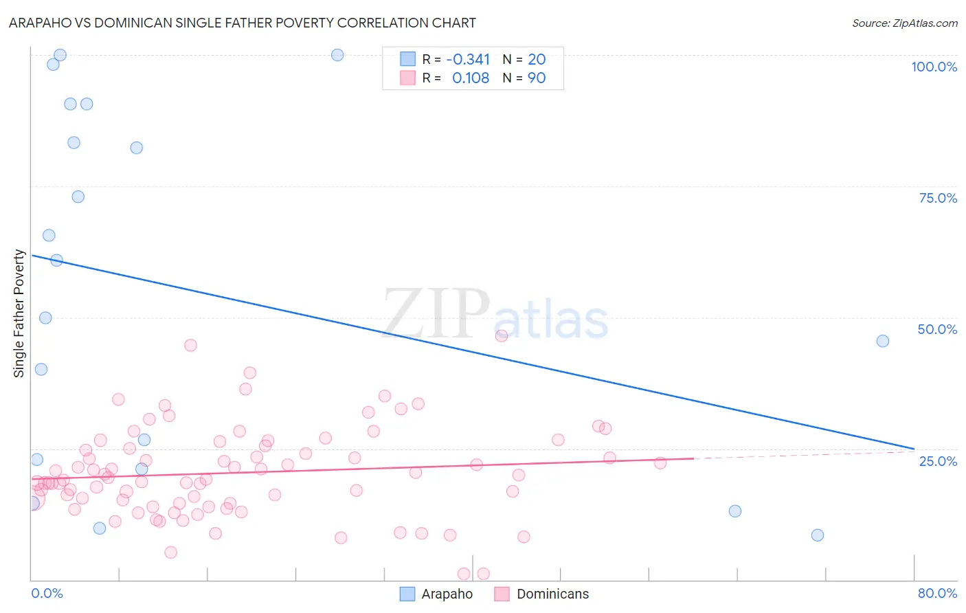 Arapaho vs Dominican Single Father Poverty