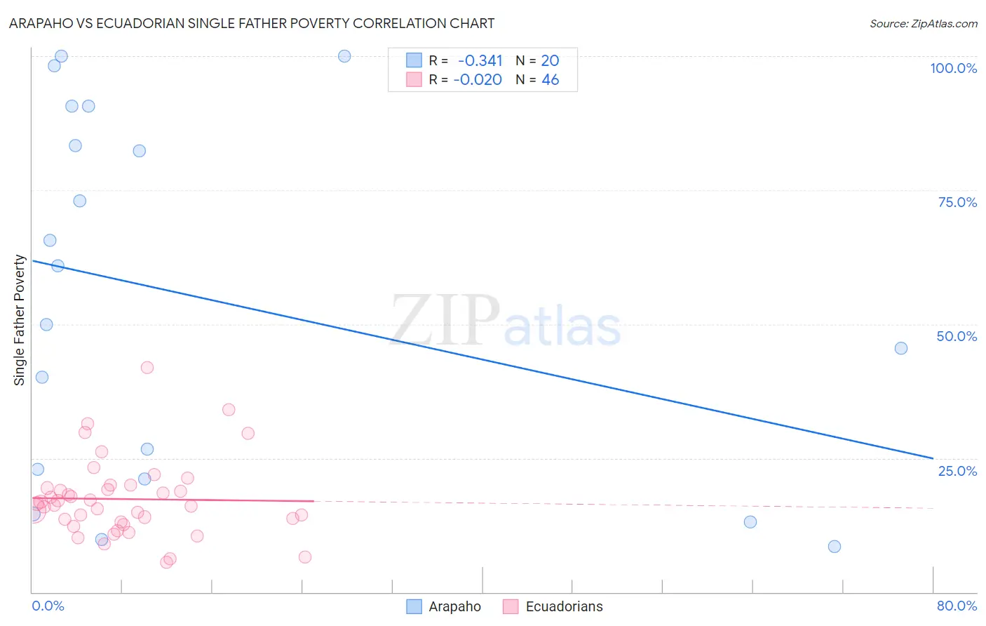 Arapaho vs Ecuadorian Single Father Poverty