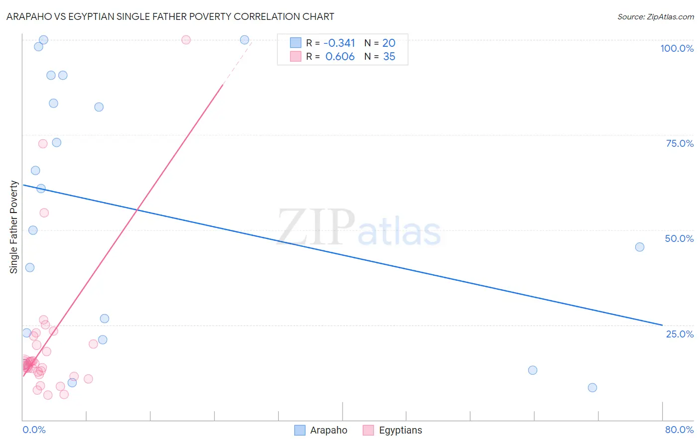 Arapaho vs Egyptian Single Father Poverty