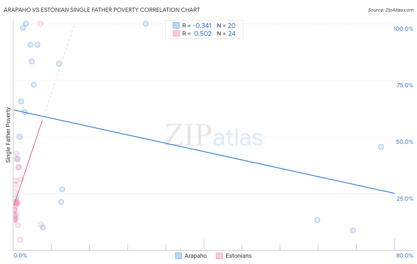 Arapaho vs Estonian Single Father Poverty