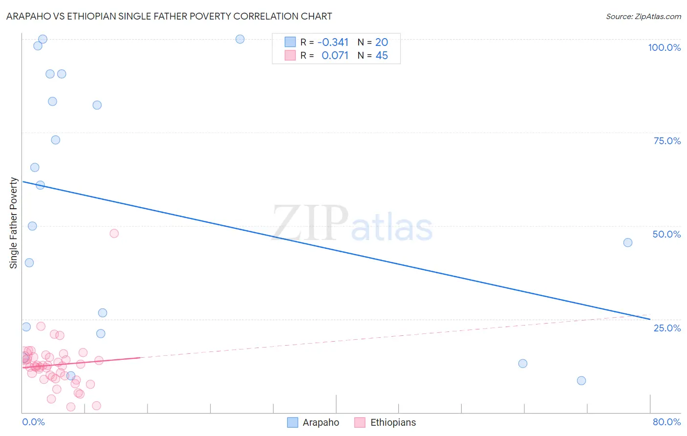 Arapaho vs Ethiopian Single Father Poverty