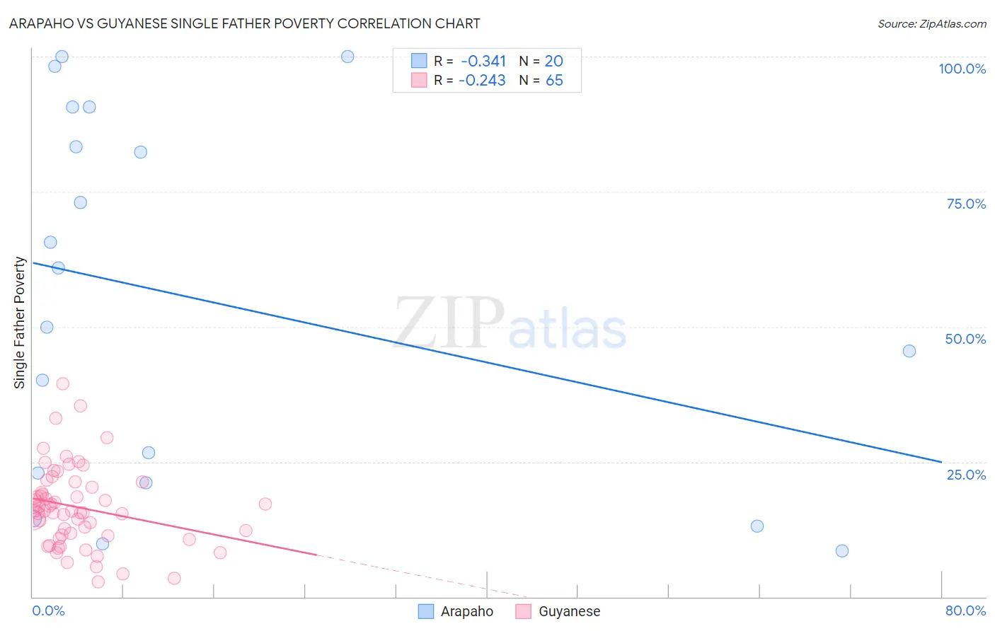 Arapaho vs Guyanese Single Father Poverty