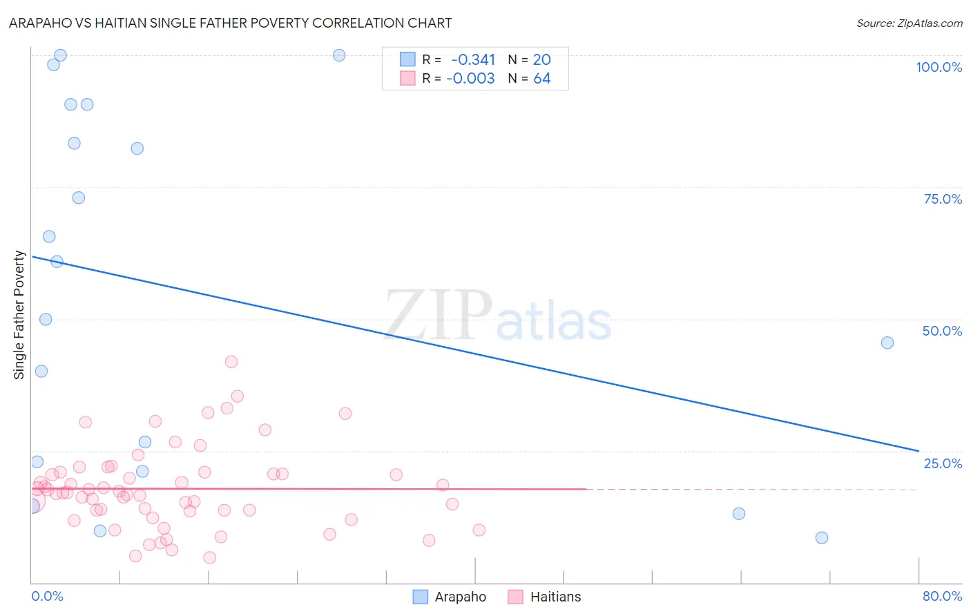 Arapaho vs Haitian Single Father Poverty