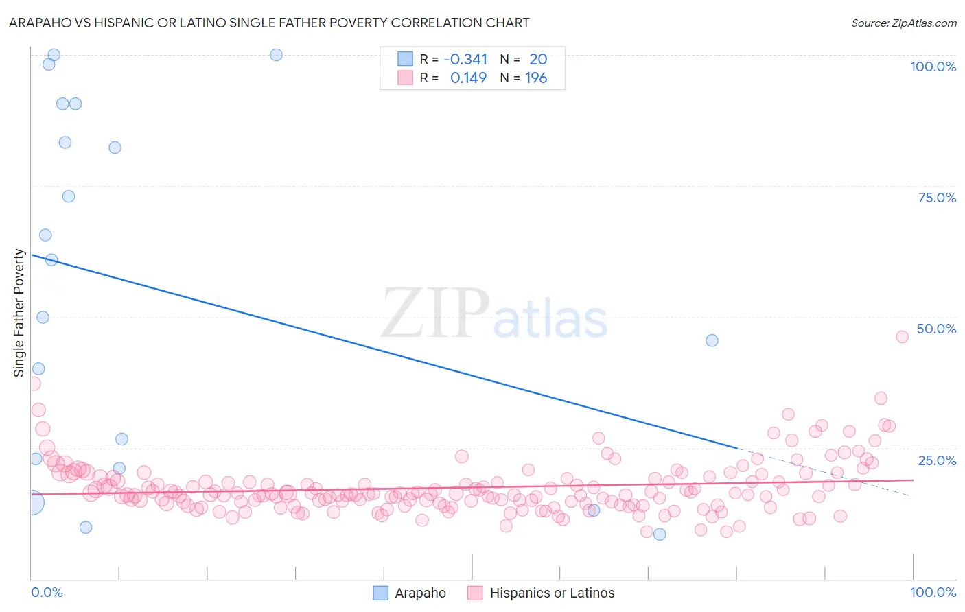 Arapaho vs Hispanic or Latino Single Father Poverty