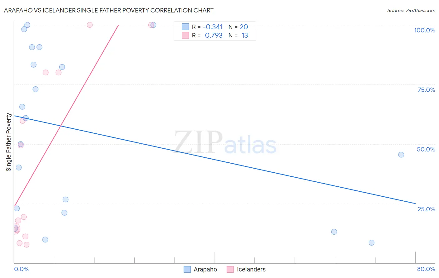 Arapaho vs Icelander Single Father Poverty