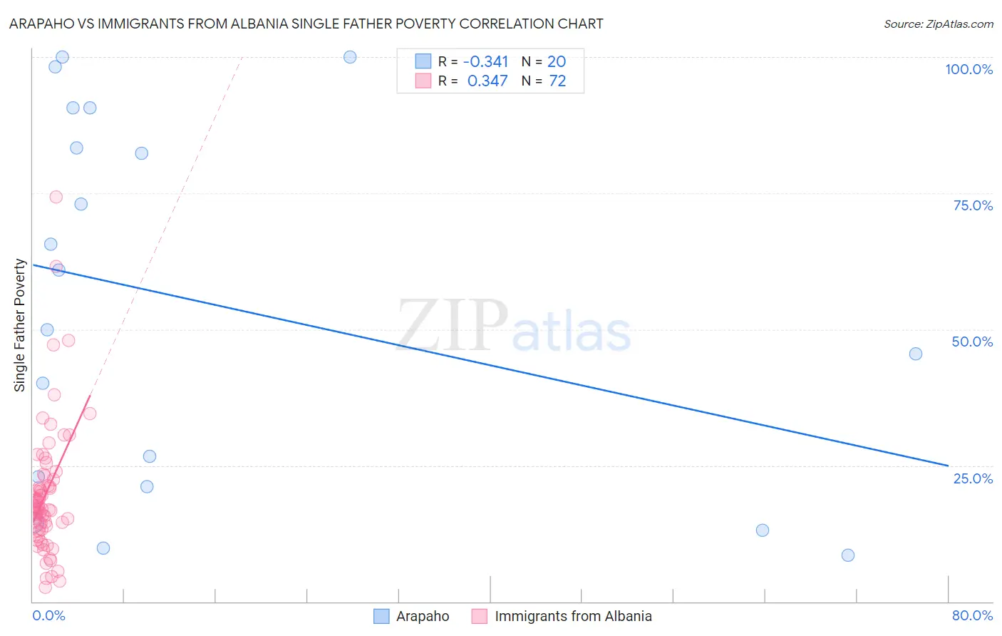 Arapaho vs Immigrants from Albania Single Father Poverty