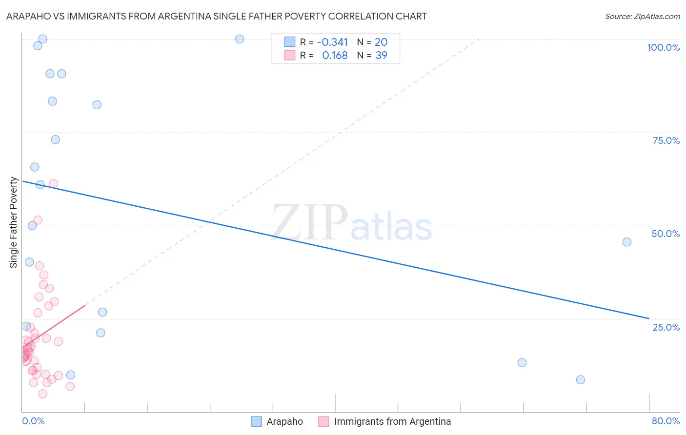 Arapaho vs Immigrants from Argentina Single Father Poverty