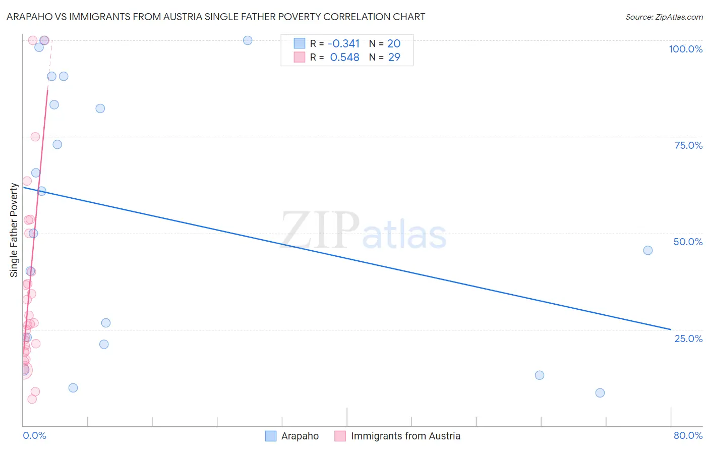 Arapaho vs Immigrants from Austria Single Father Poverty
