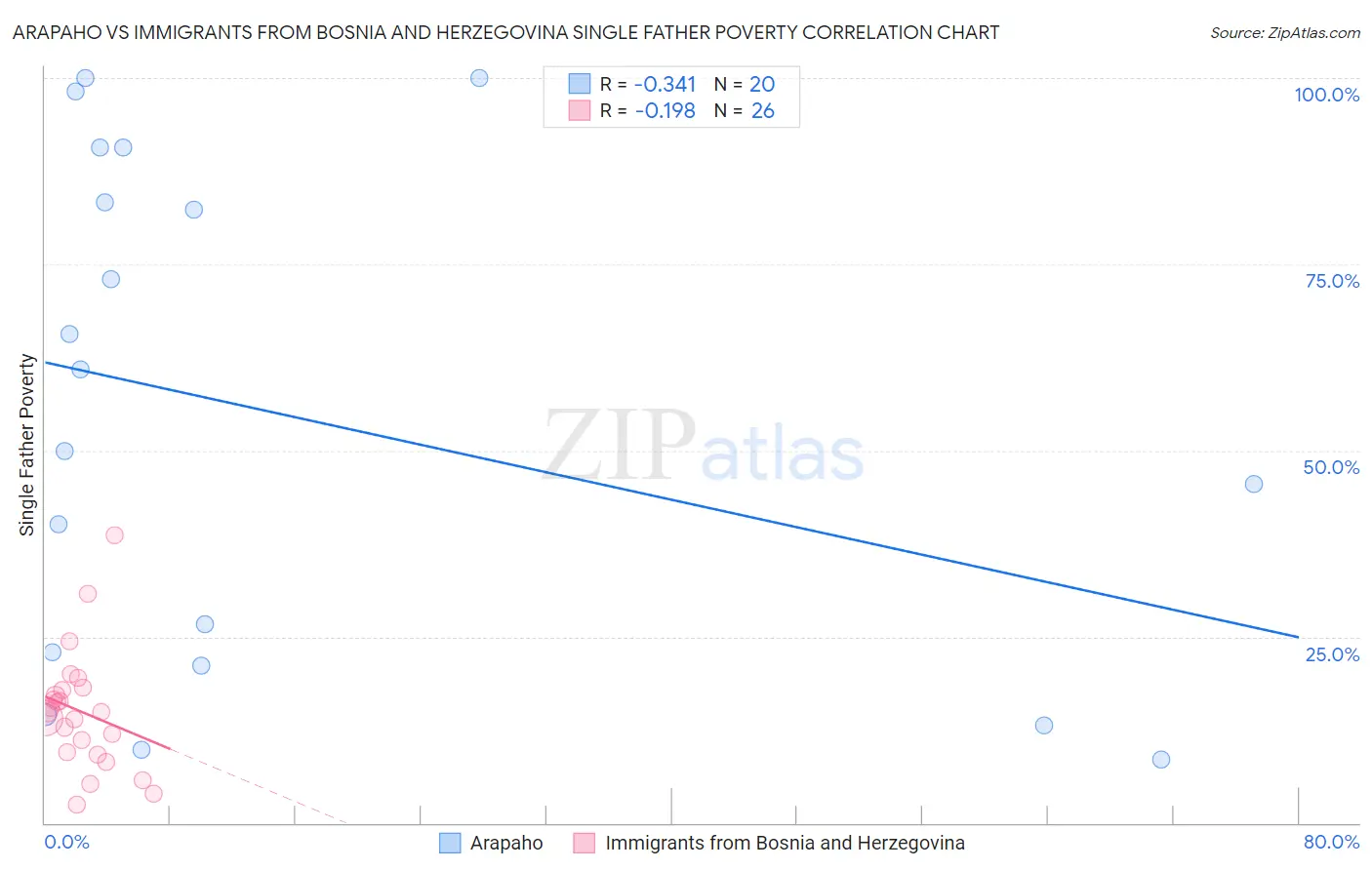 Arapaho vs Immigrants from Bosnia and Herzegovina Single Father Poverty