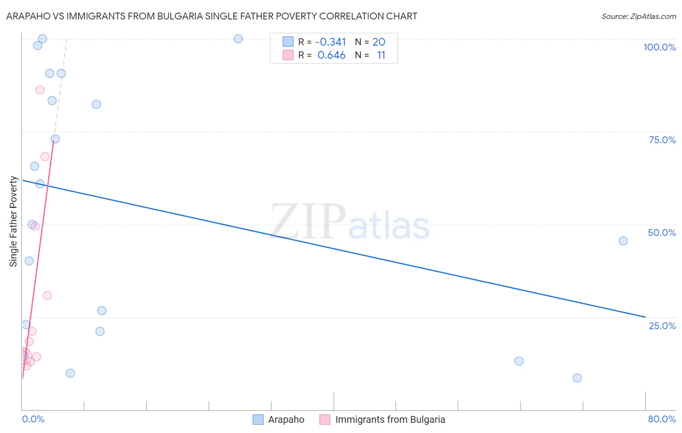 Arapaho vs Immigrants from Bulgaria Single Father Poverty