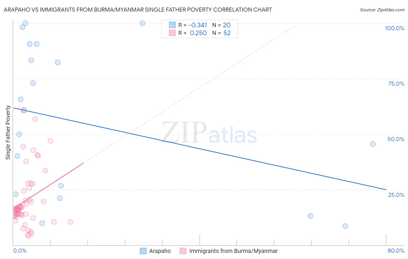 Arapaho vs Immigrants from Burma/Myanmar Single Father Poverty