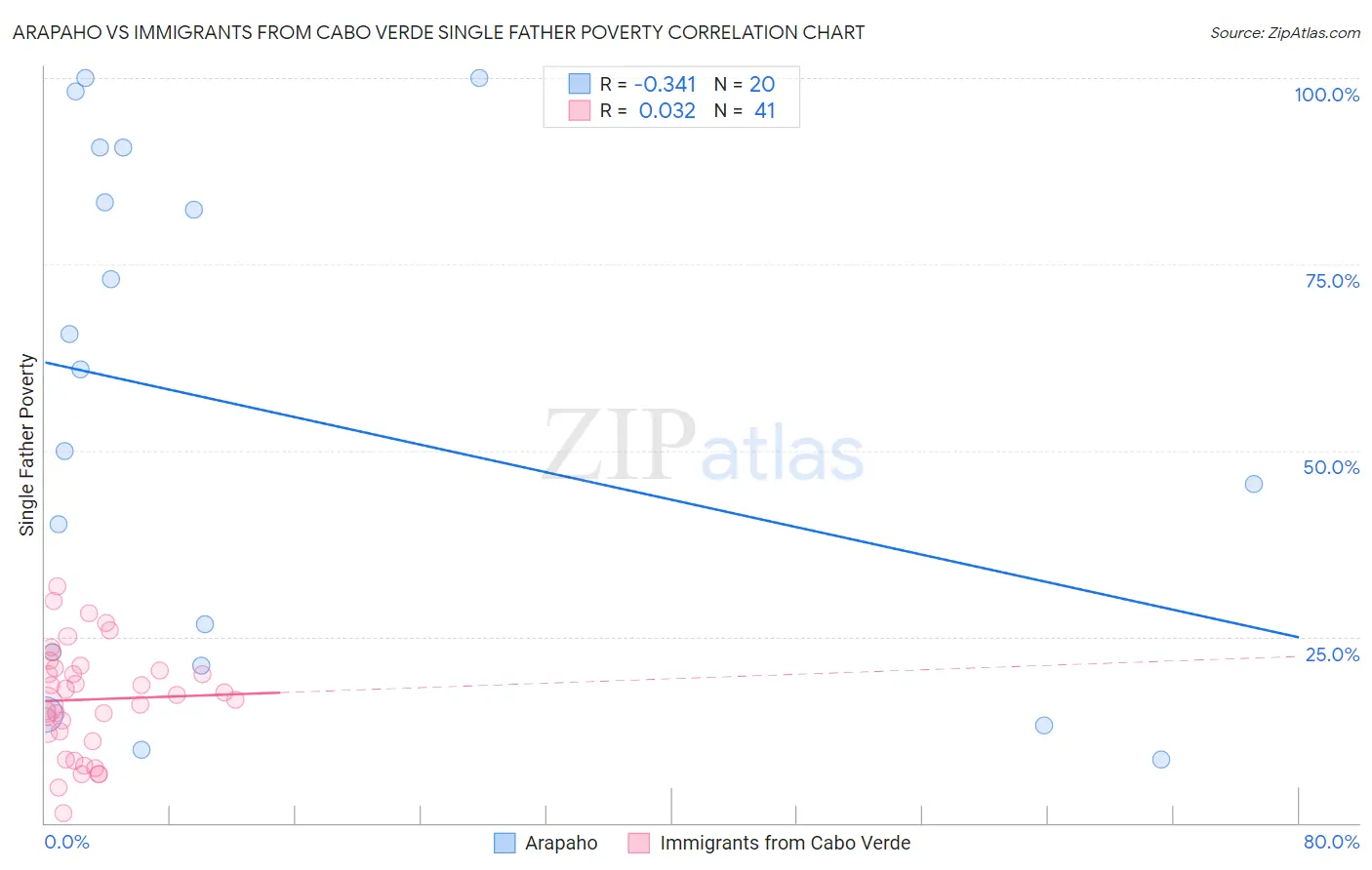 Arapaho vs Immigrants from Cabo Verde Single Father Poverty