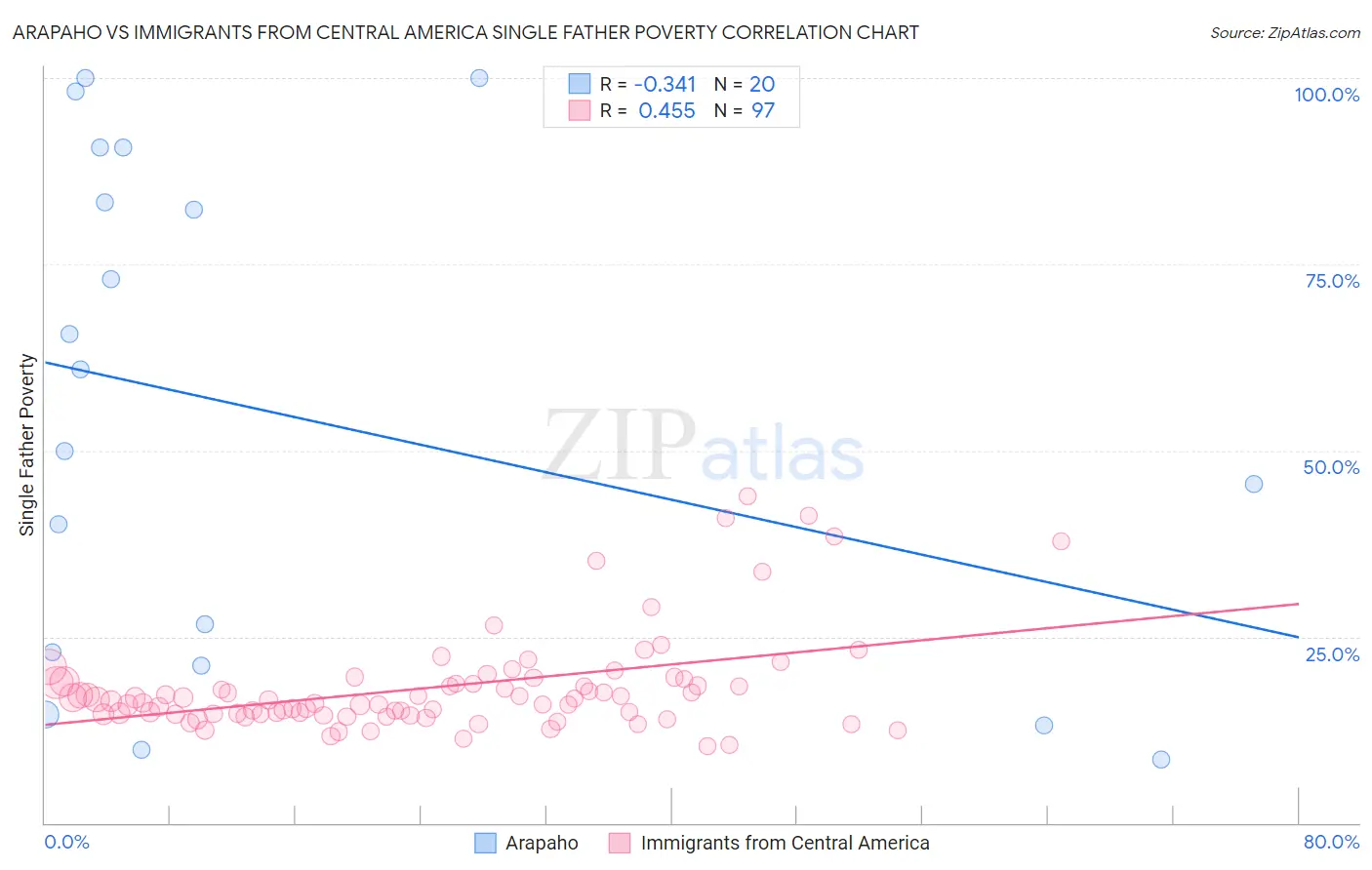 Arapaho vs Immigrants from Central America Single Father Poverty