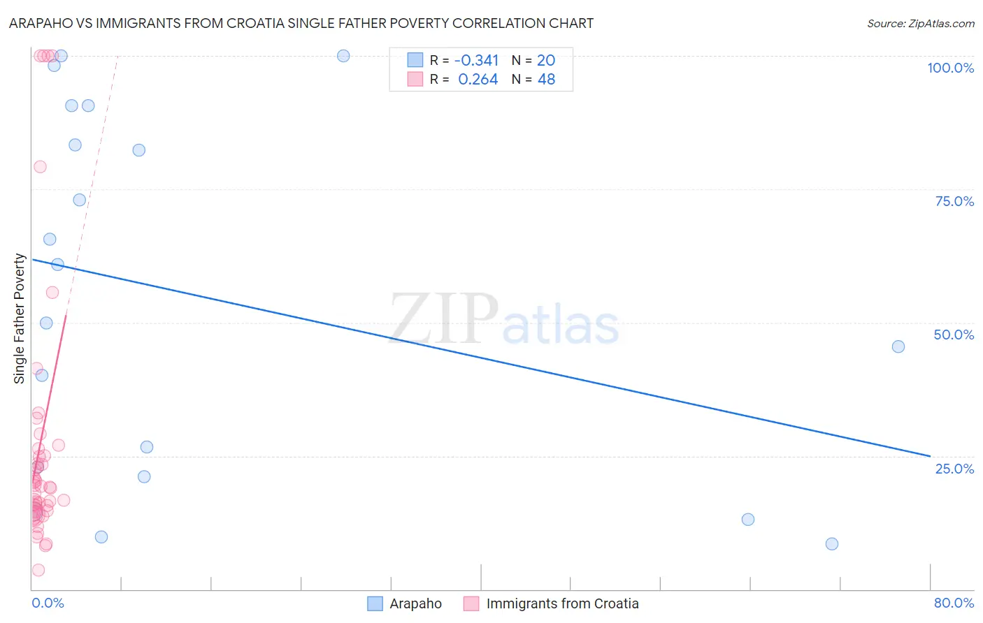 Arapaho vs Immigrants from Croatia Single Father Poverty