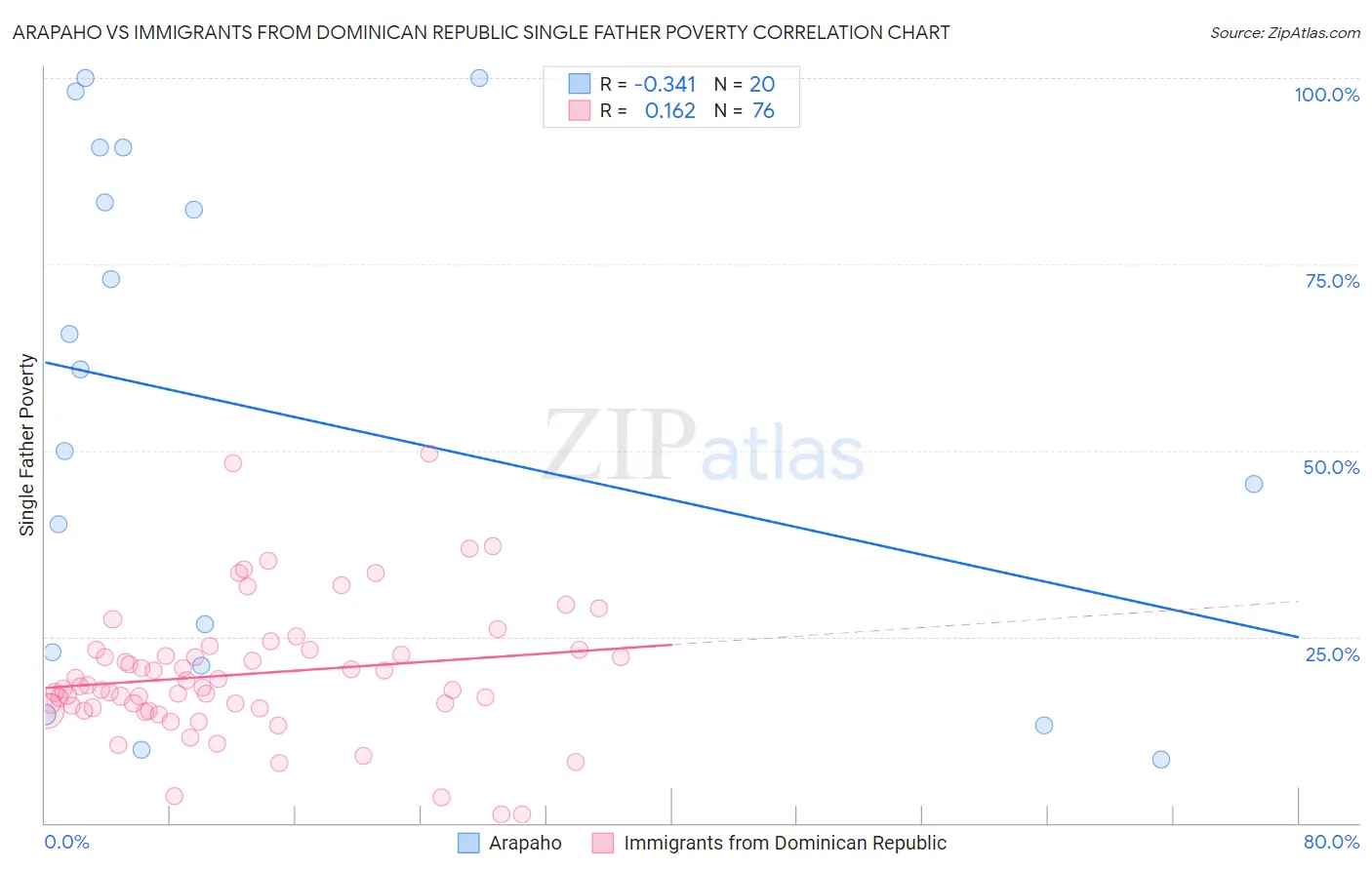 Arapaho vs Immigrants from Dominican Republic Single Father Poverty