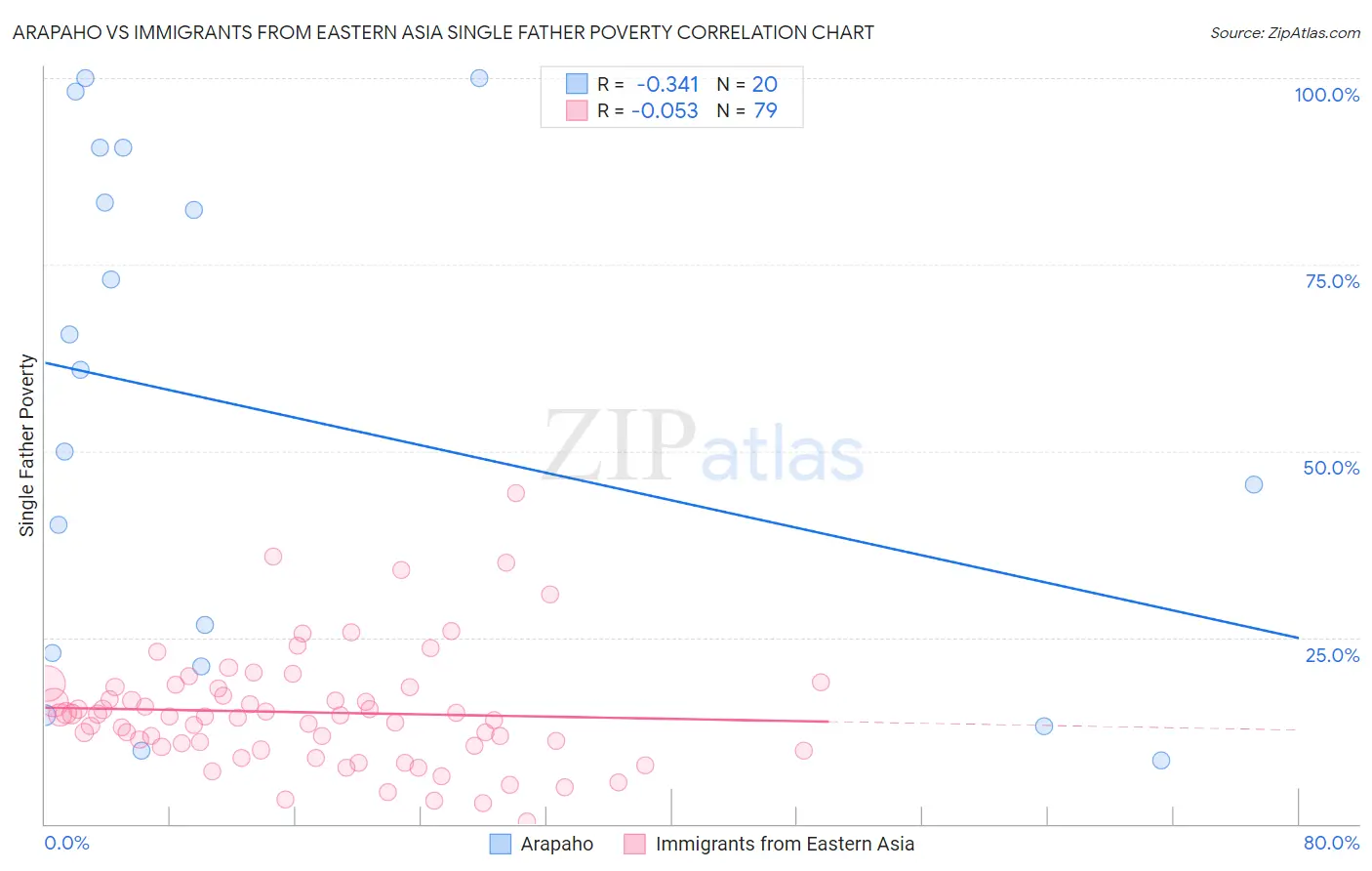 Arapaho vs Immigrants from Eastern Asia Single Father Poverty